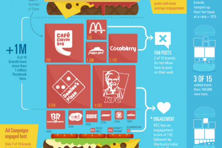 Indian QSR’s on Social Media Infographic