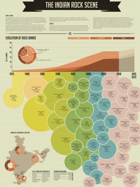 Indian Rock Bands Infographic