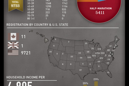 Indianapolis Monumental Marathon Statistics 2011-2012 Infographic