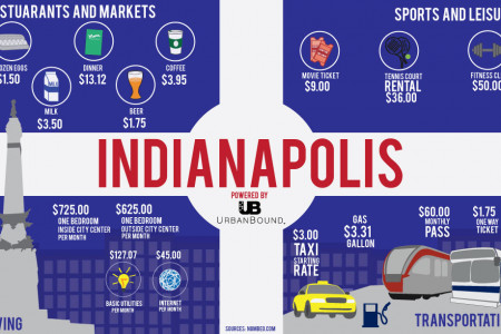 Cost of living in Indianapolis Infographic