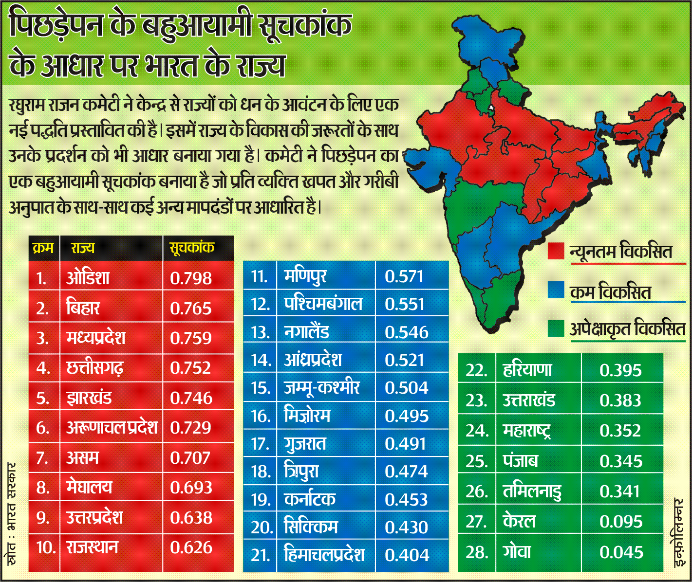 India's backward states Infographic