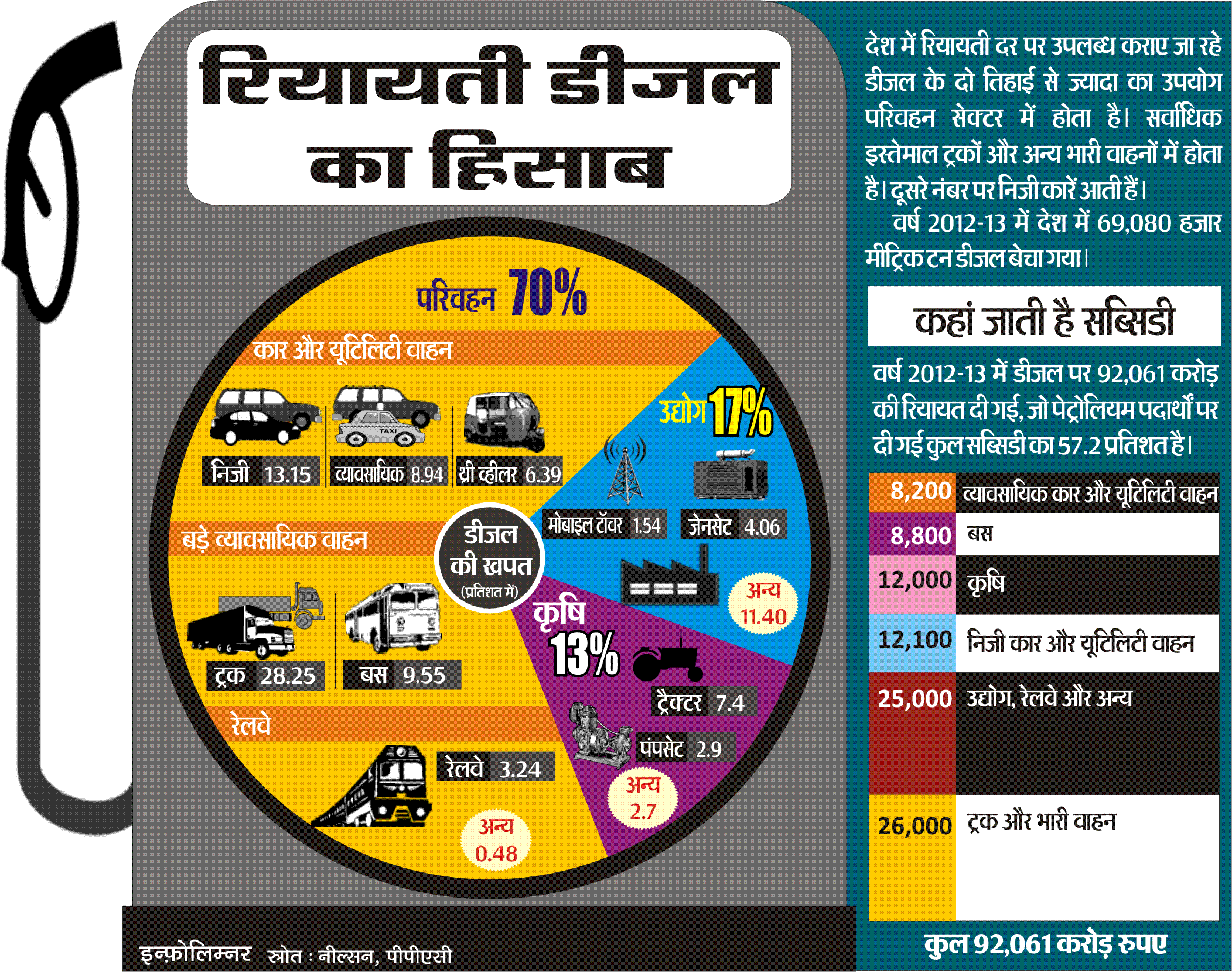 India's Diesel Subsidy Infographic