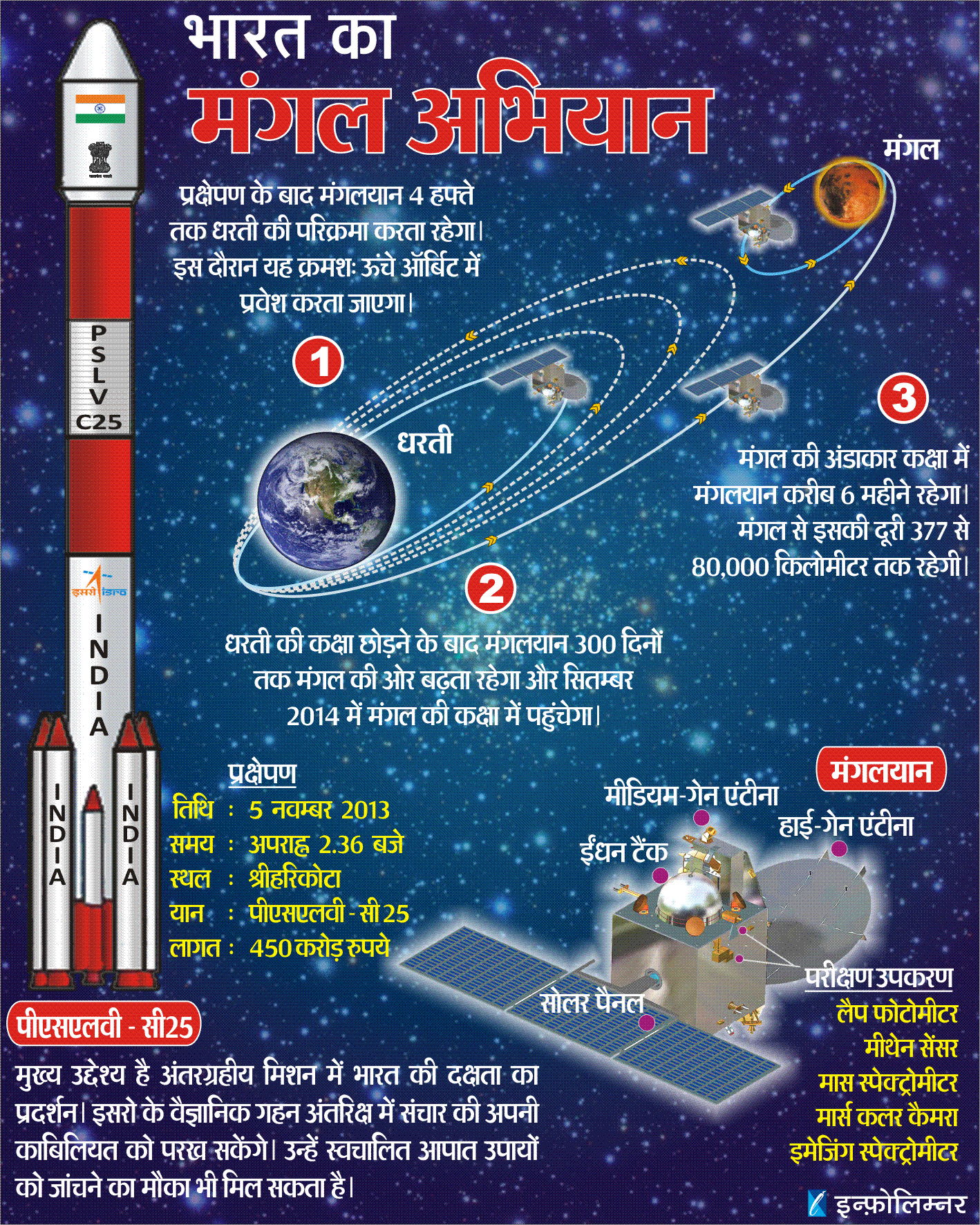 India's Mars Mission - Mangalyaan Infographic