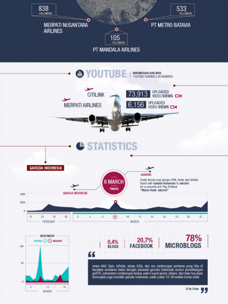 Indonesia in The Sky Flying Around Social Media Infographic