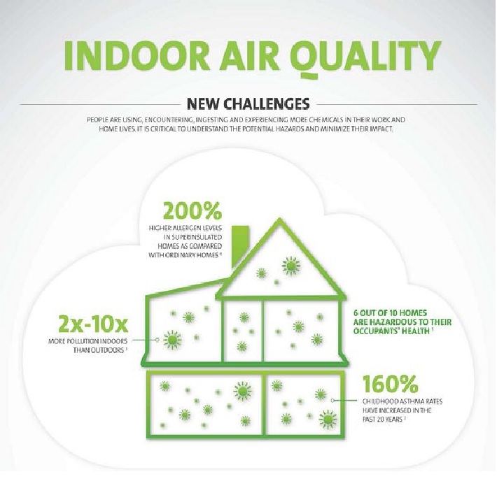 Indoor Air Quality Infographic | Visual.ly