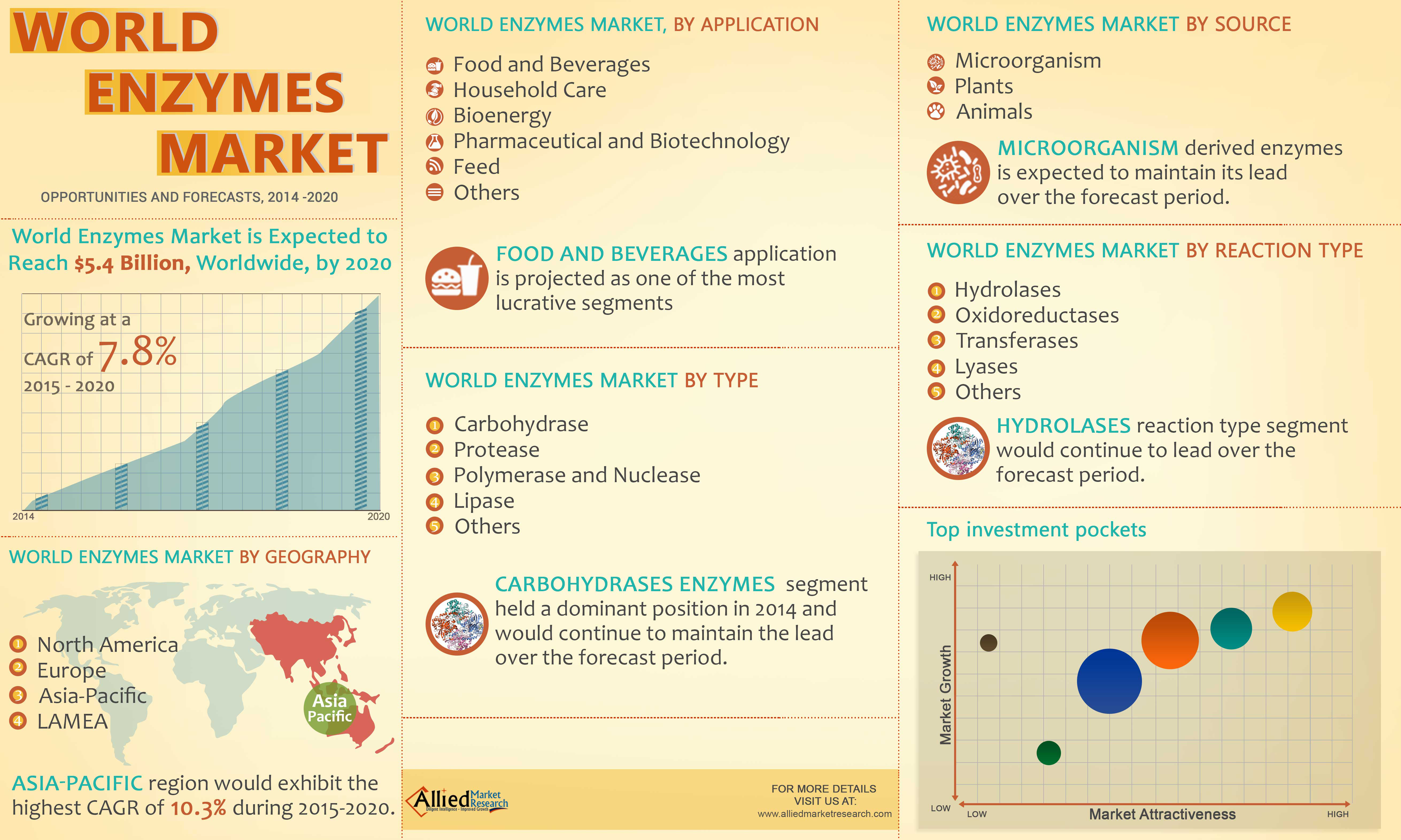 World market is. Allied Market research. World Market. Biotechnology Market in World. Allied Market research, глобальный рынок мобильных платежей.