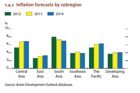 Inflation forecasts by subregion Infographic