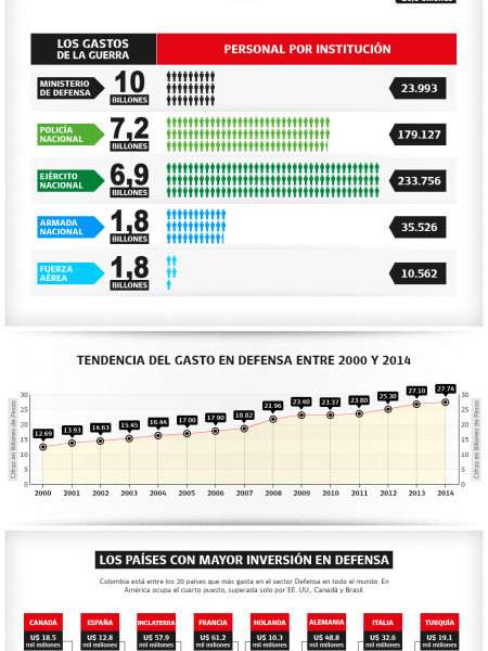 ¿Cuánto le Cuesta el Conflicto Armado al País? Infographic