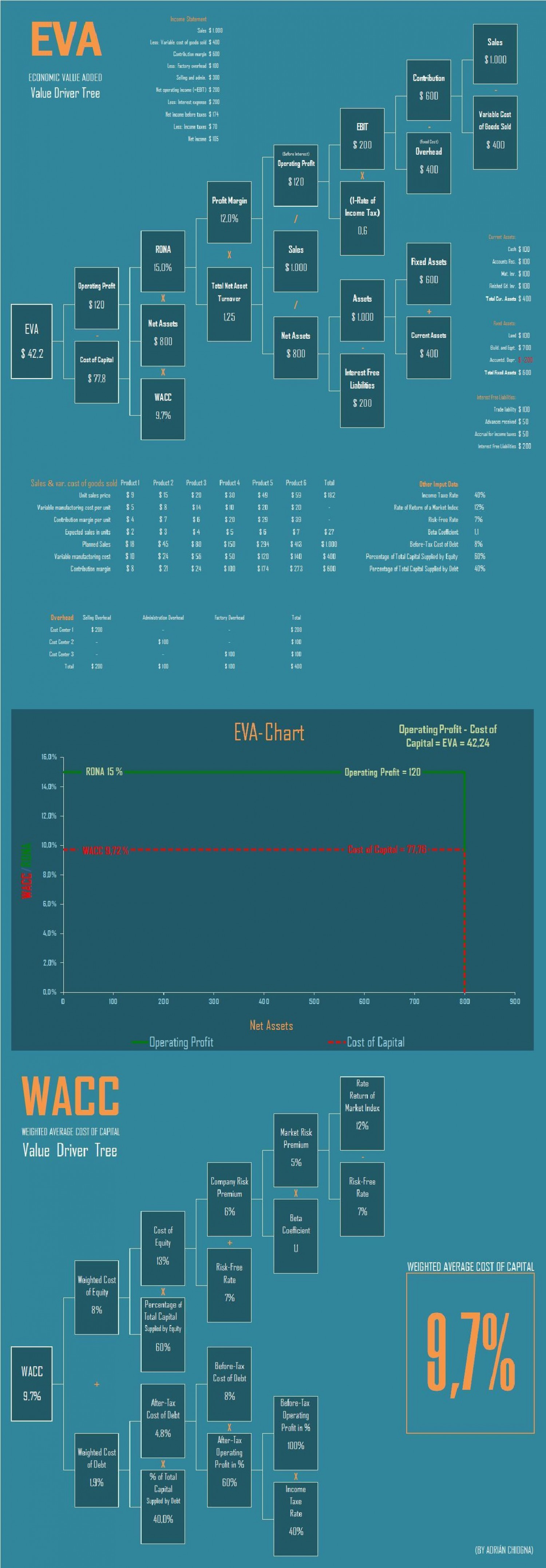 EVA-WACC Tree Model (by Adrián Chiogna). Infographic