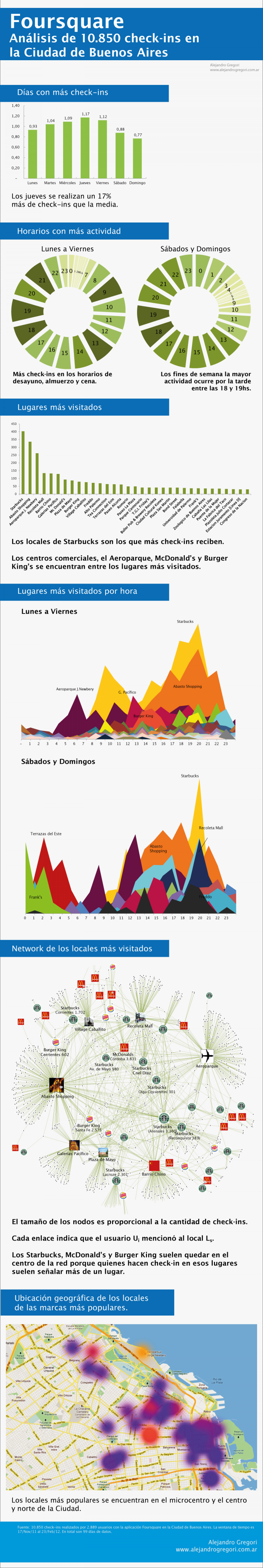 Infografía Foursquare: Análisis de 10.850 check-ins en la Ciudad de Buenos Aires Infographic