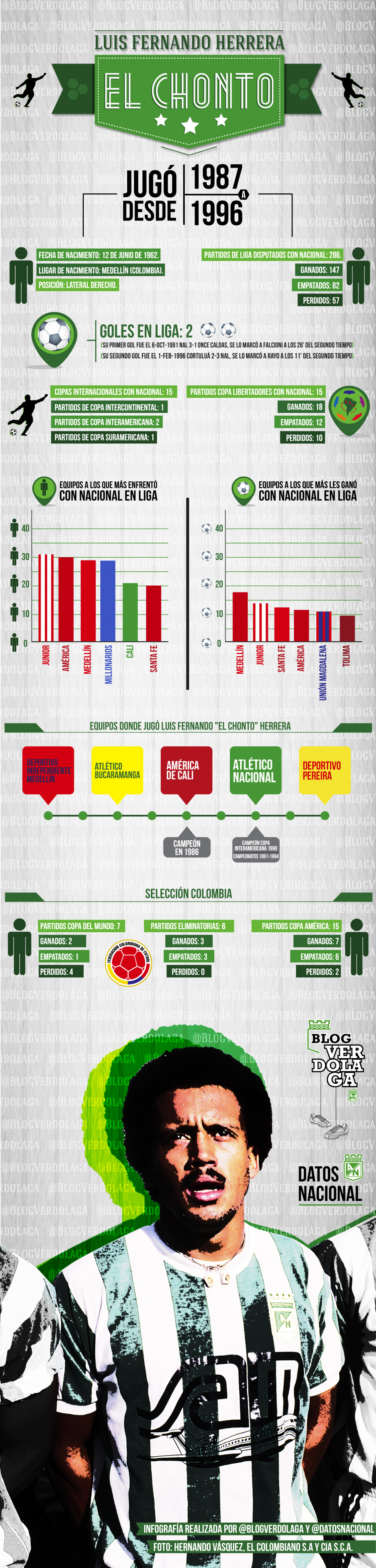 Infografía Luis Fernando "El Chonto" Herrera #DíadelHinchaVerdolaga  Infographic