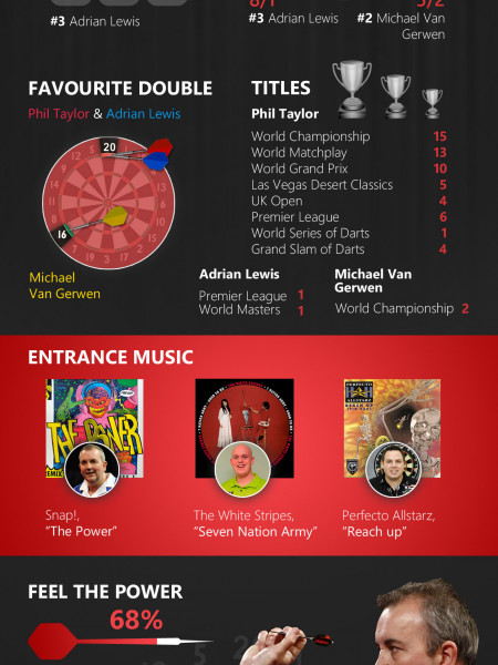 20th World Matchplay Darts Infographic