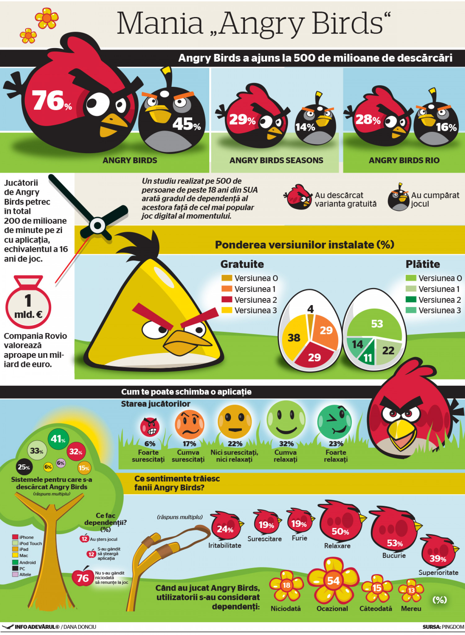 Infographic about the Angry Birds video game Infographic