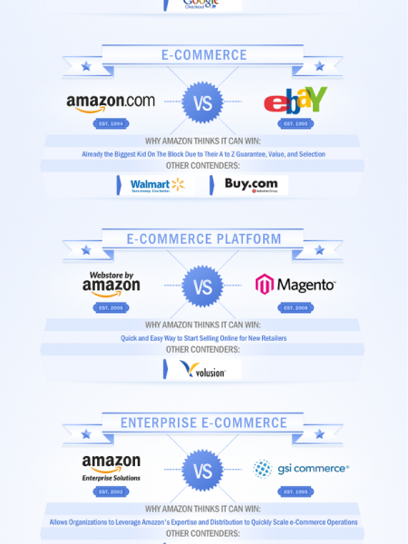 Infographic: Amazon versus Apple, PayPal, Dropbox and the rest of ... Infographic