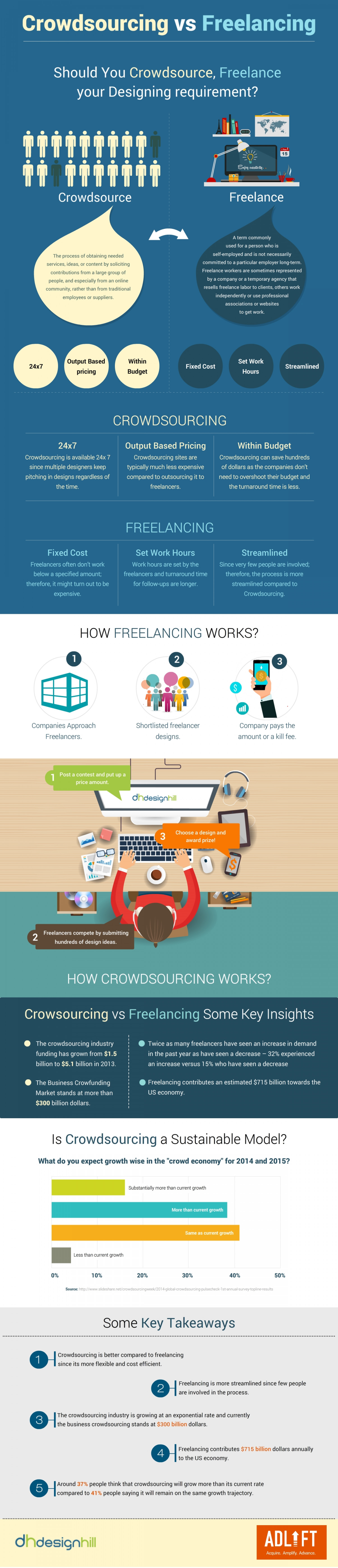 [Infographic] Crowdsourcing vs Freelancing Infographic