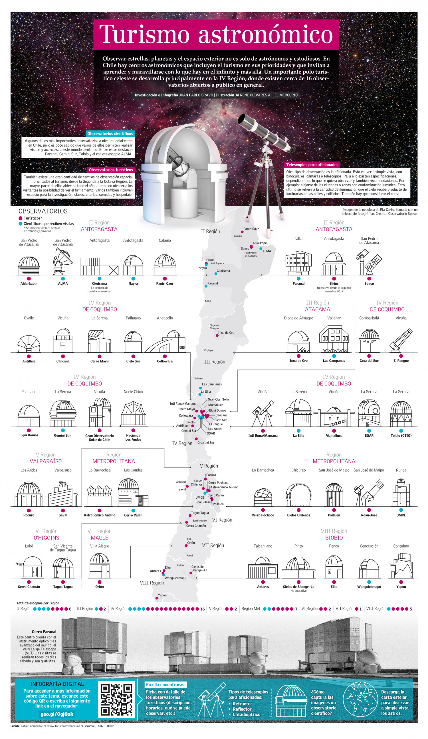 Infographic Guide of "Astronomical Tourism in Chile". Print Version Infographic