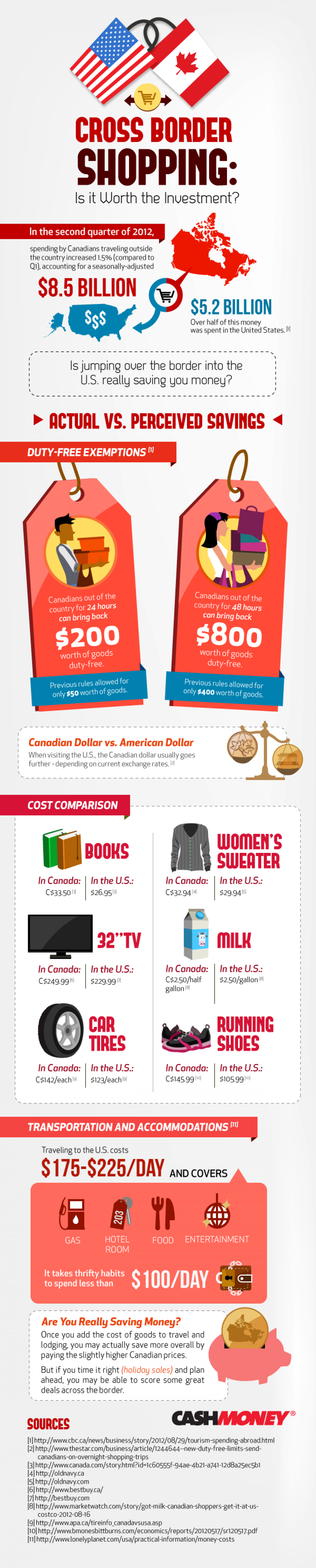 Is Cross-Border Shopping Worth The Trip? Infographic