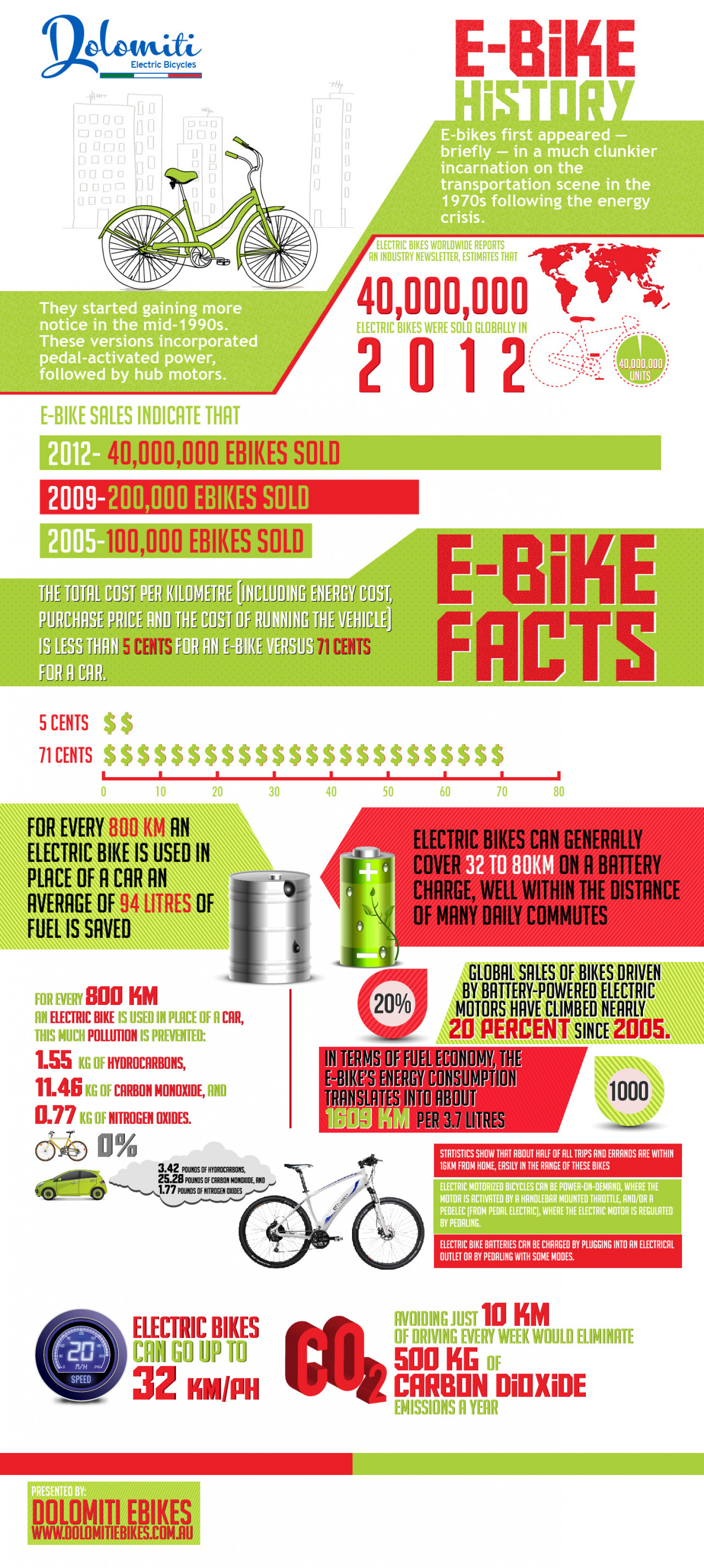 Infographic on Electric Bikes History & Electric Bikes Facts  Infographic