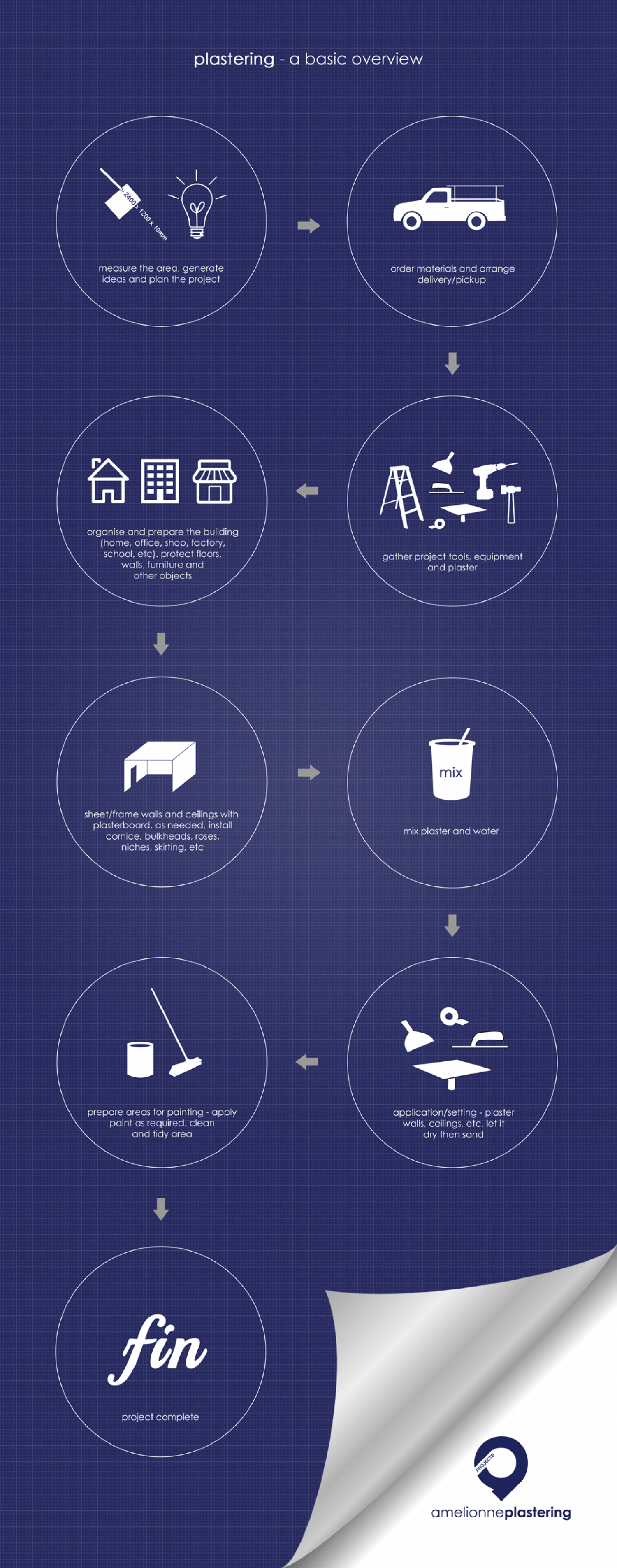 Infographic: Plastering | Plasterboard | Drywall  Infographic