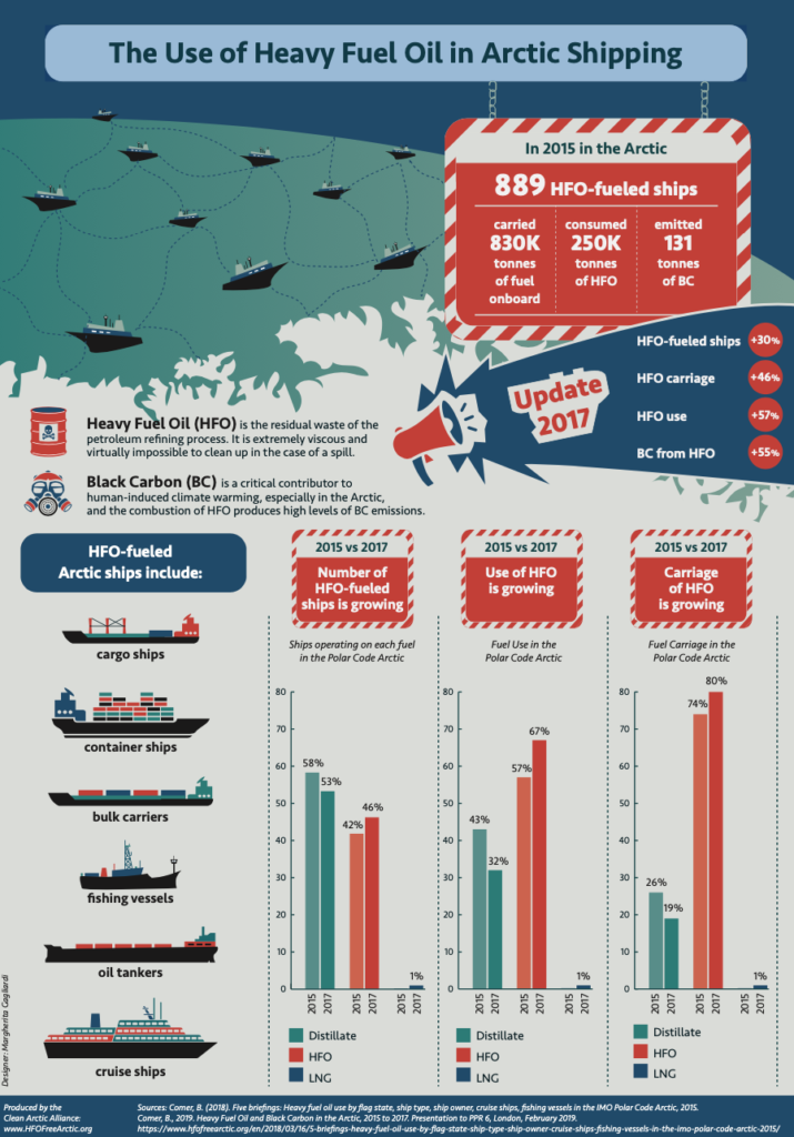 Infographic: The Use of Heavy Fuel Oil ... | Visual.ly