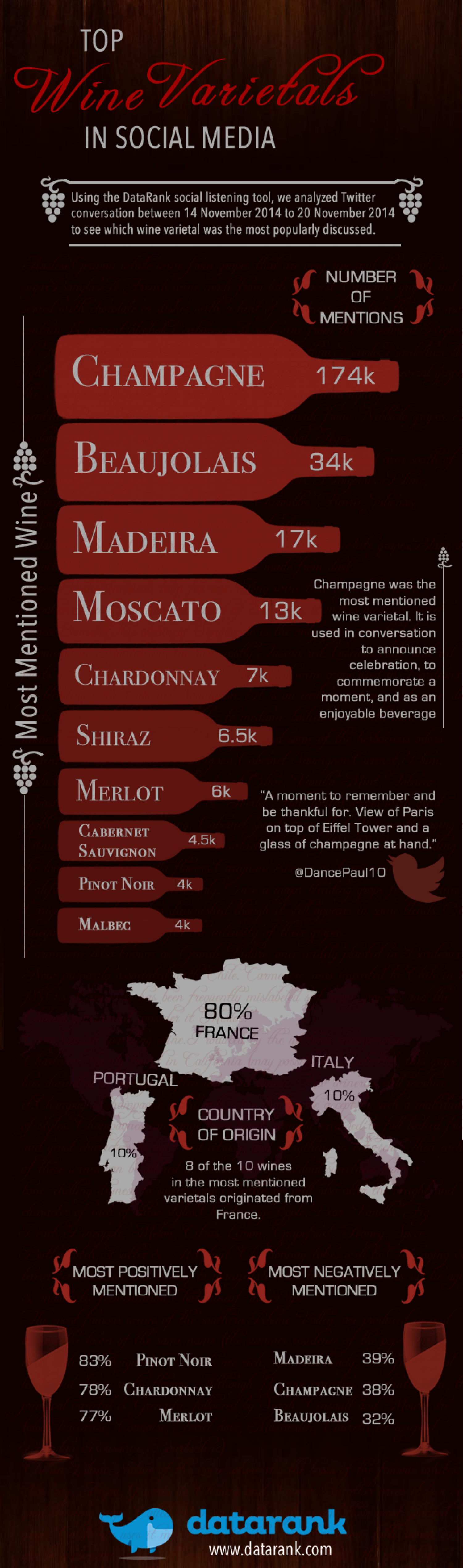 [Infographic] Top Wine Varietals in Social Media Infographic