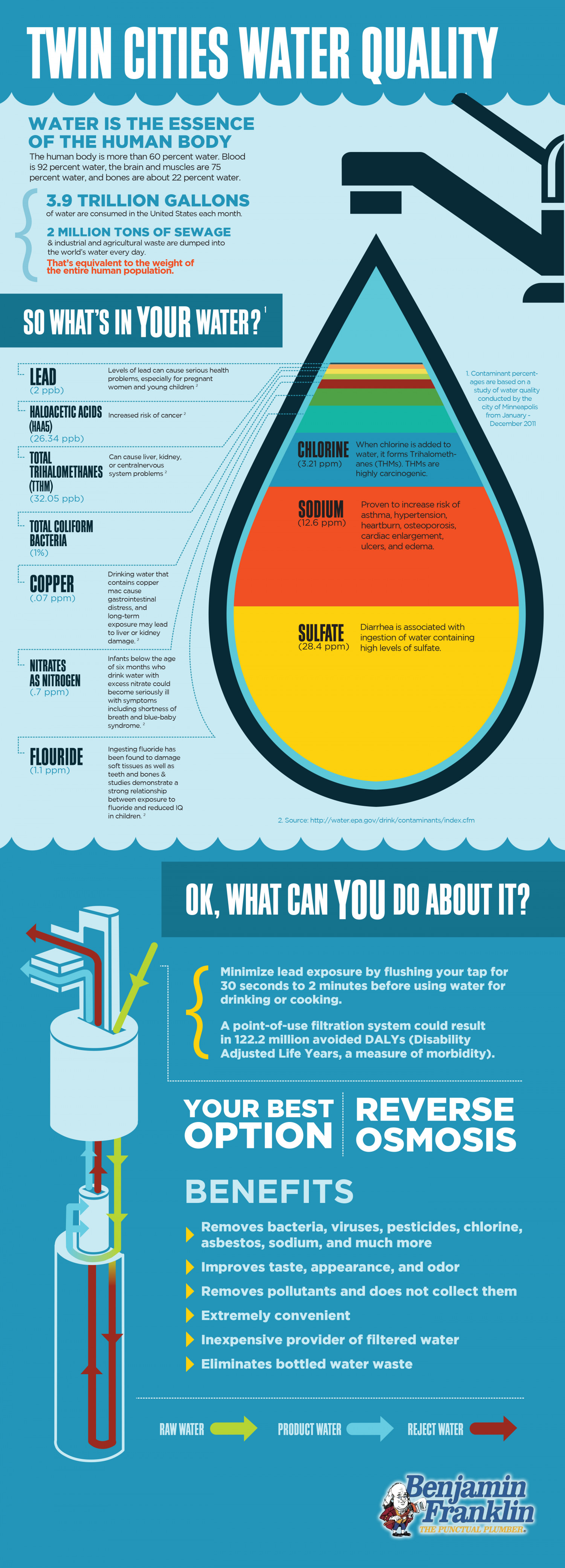 Infographic: Twin Cities Water Quality Infographic