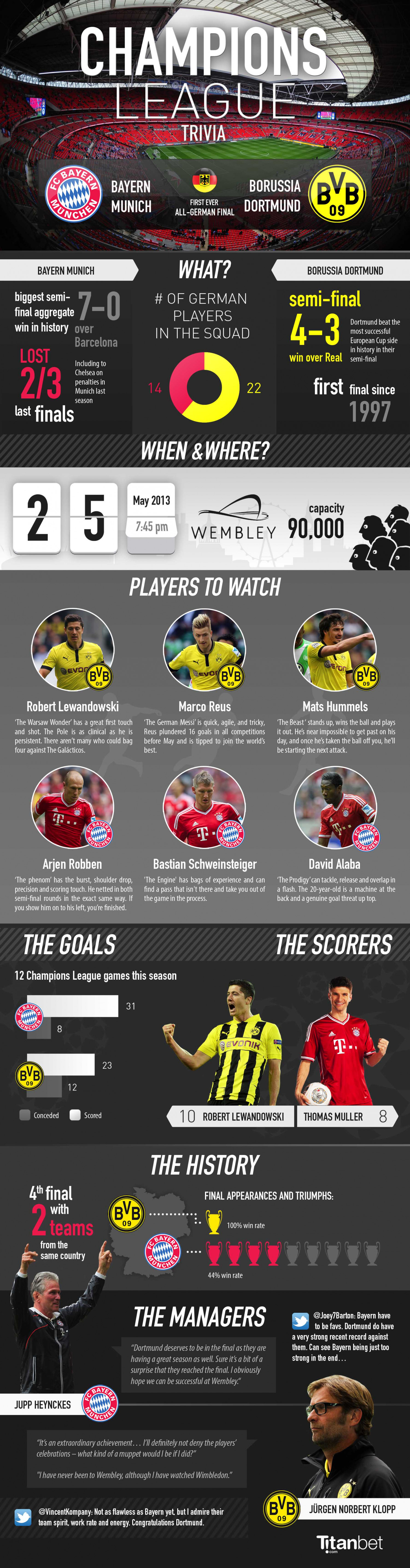 UEFA Champions League 2013 Final Infographic