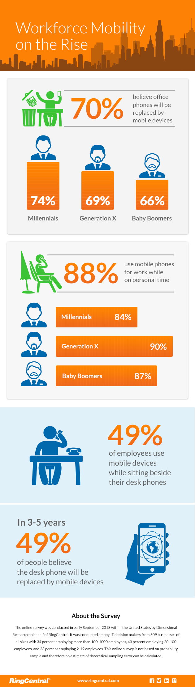 Workforce Mobility on the Rise Visual.ly