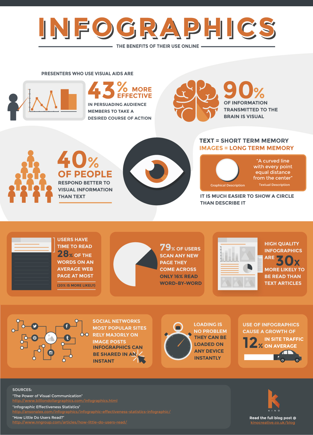 visual based presentation infographics