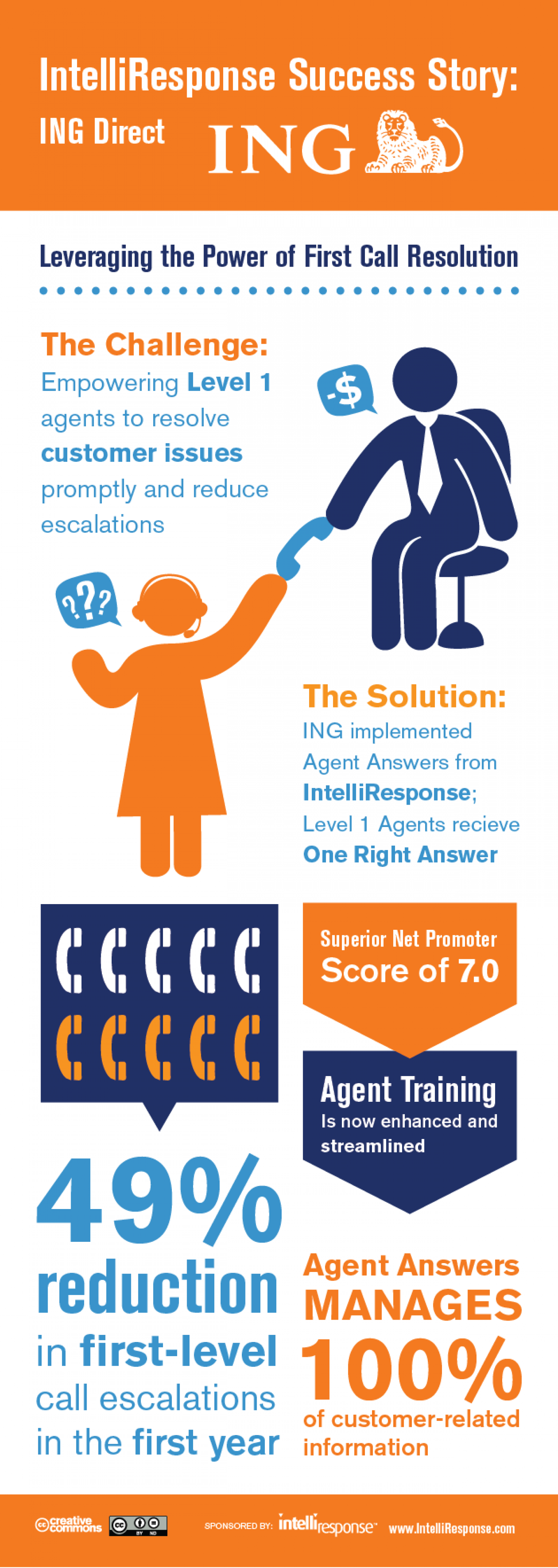 ING Bank Reduces Call Center Escalations By 50%! Infographic