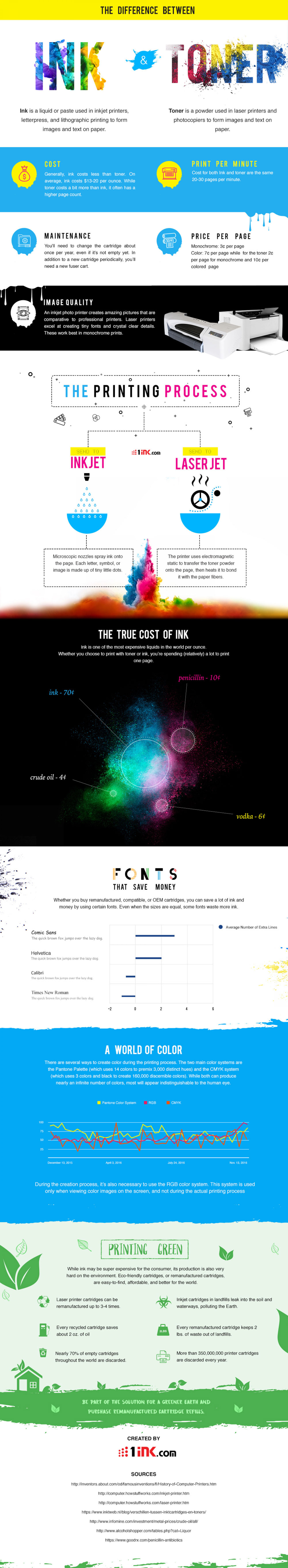 Ink vs Toner Infographic