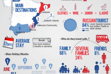 Insight into Russian Tourism to Spain Infographic