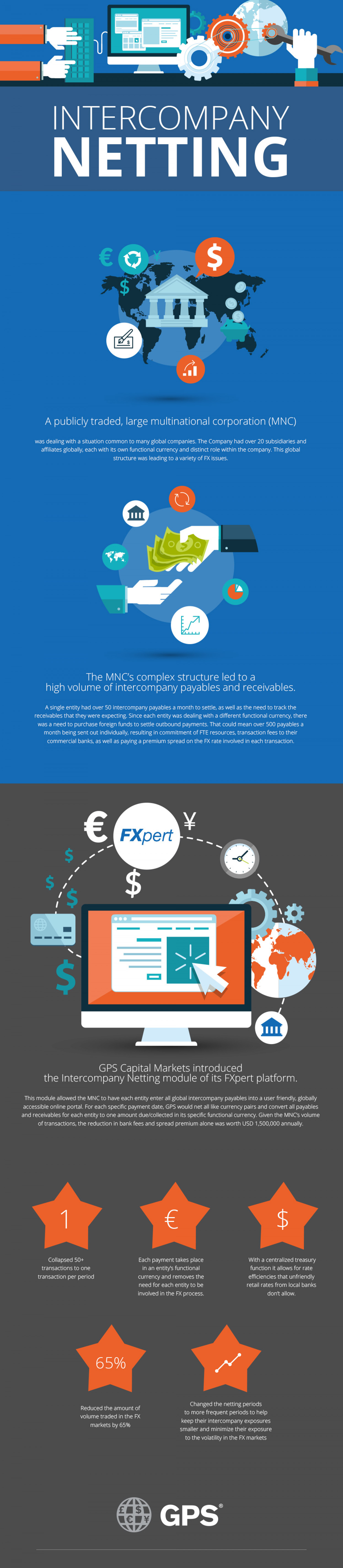 Intercompany Netting Infographic