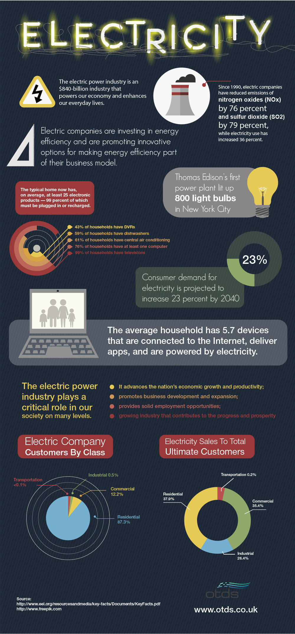 Interesting Facts About Electric Power Industry - Infographic | Visual.ly