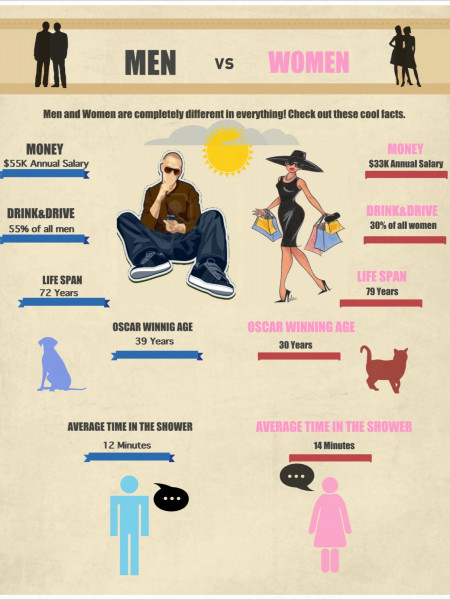 Interesting Facts About MEN vs. WOMEN Infographic