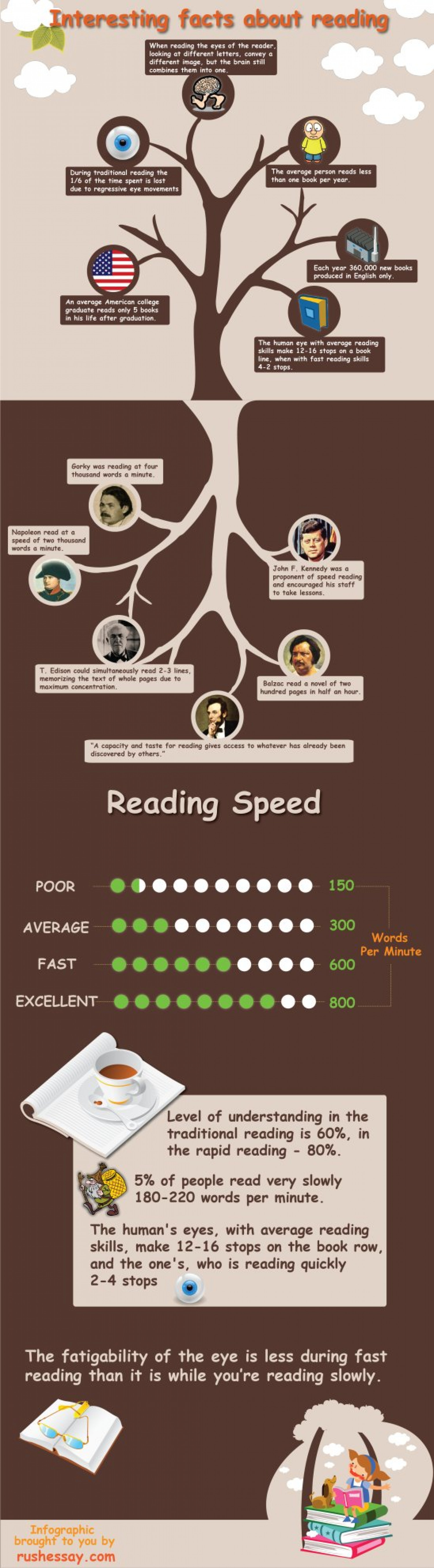 Interesting facts about reading Infographic