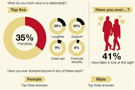 Interflora Valentine's Day Survey 2013 Infographic