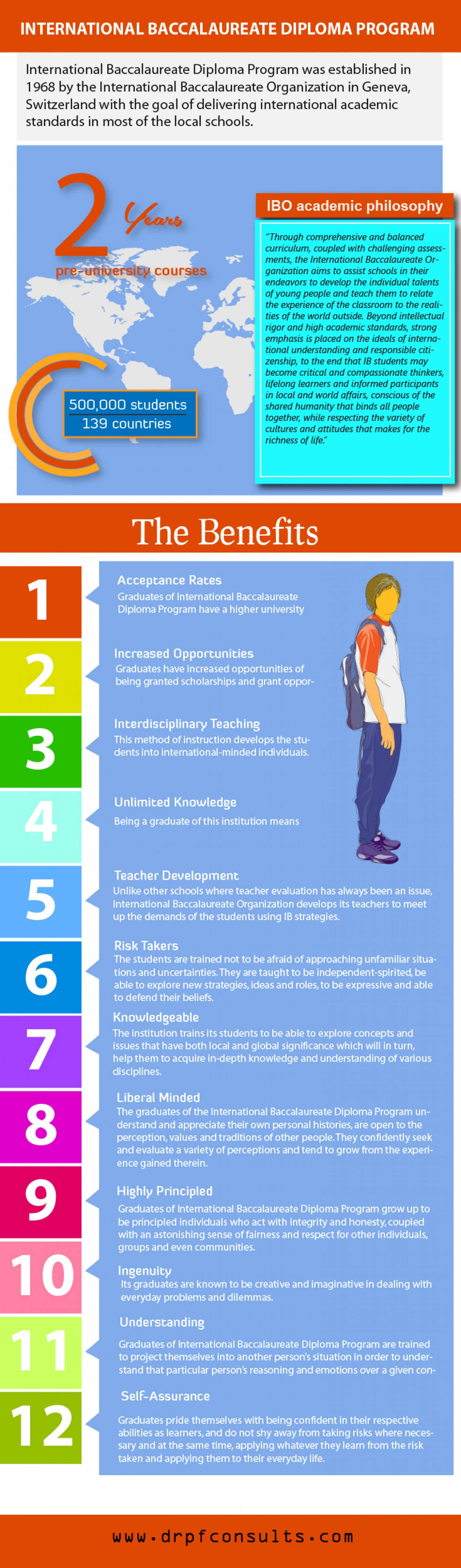 International Baccalaureate Diploma Program Infographic