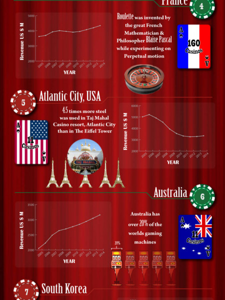International casino revenue Infographic