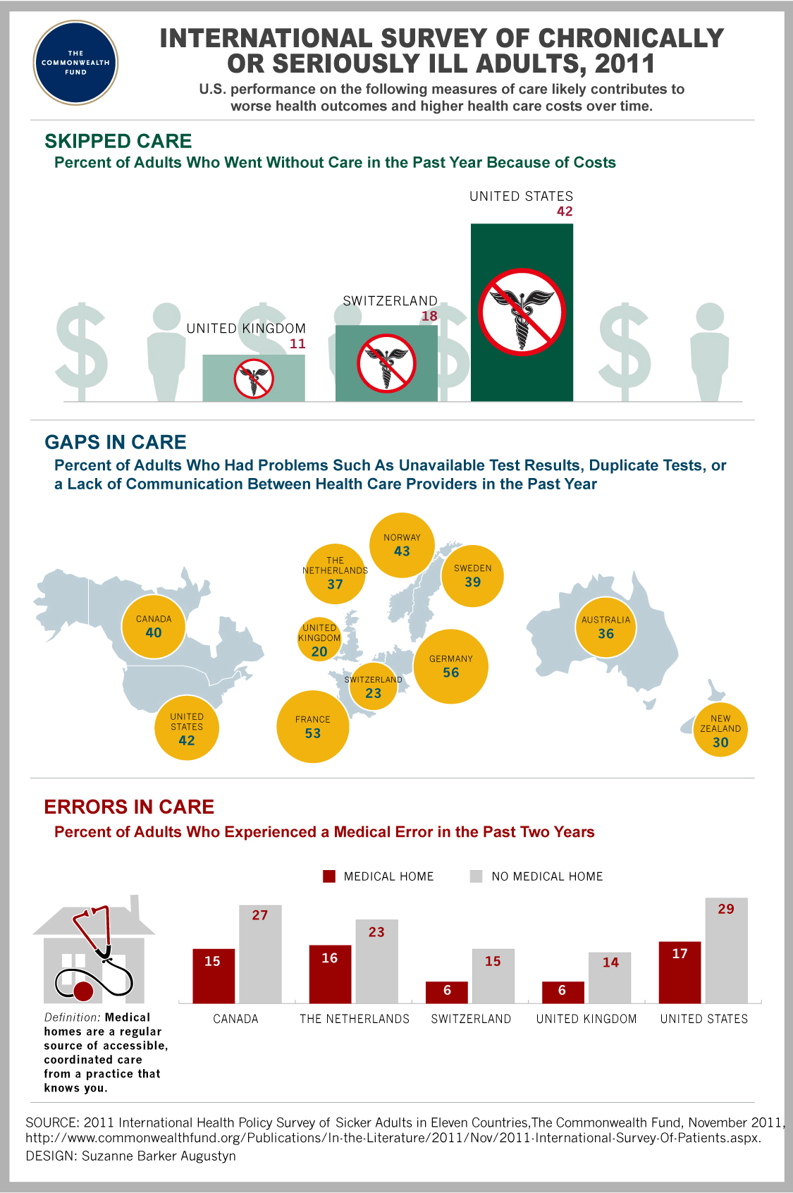 International Survey of Chronically or Seriously Ill Adults, 2011 Infographic