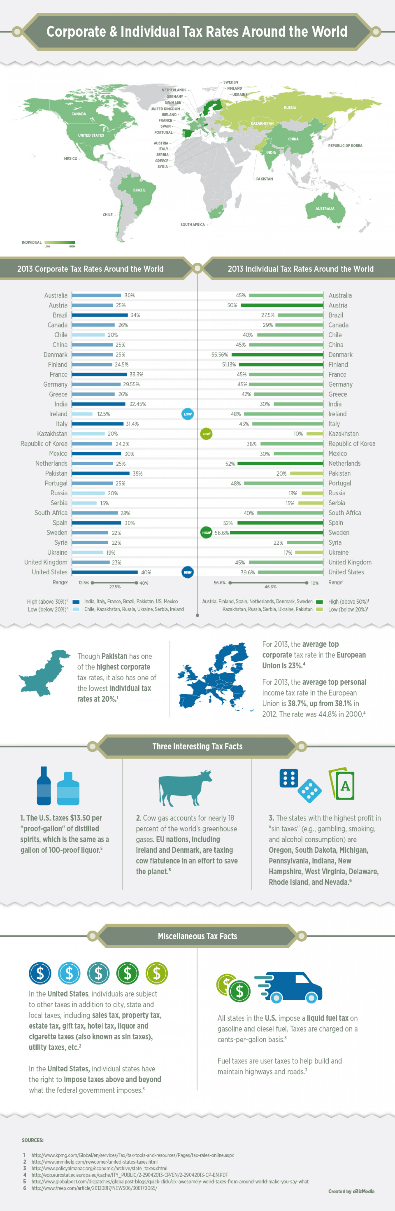 Corporate and Personal Tax Rates Around the World Infographic