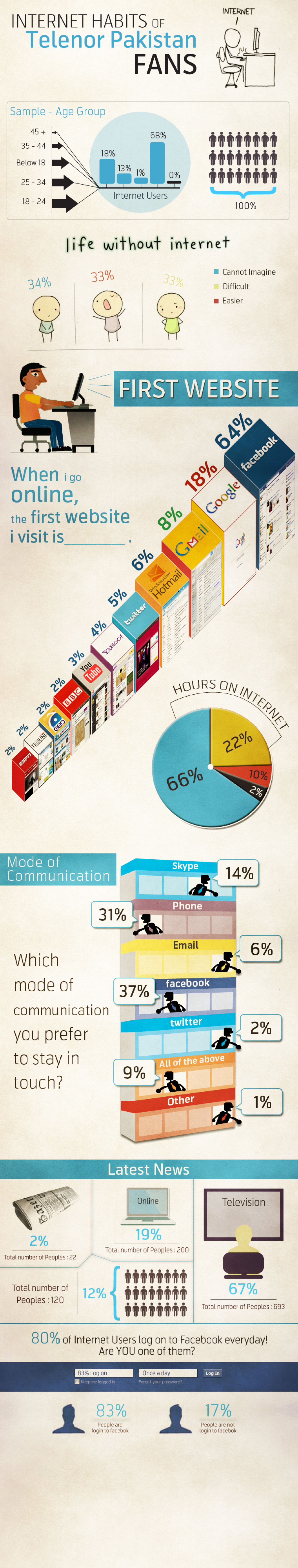 Internet Habit Infographic