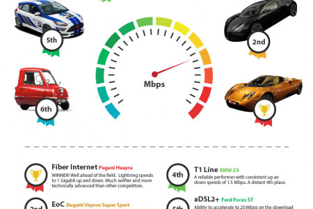 Internet Service Speedway - How's Your ISP Performance? Infographic