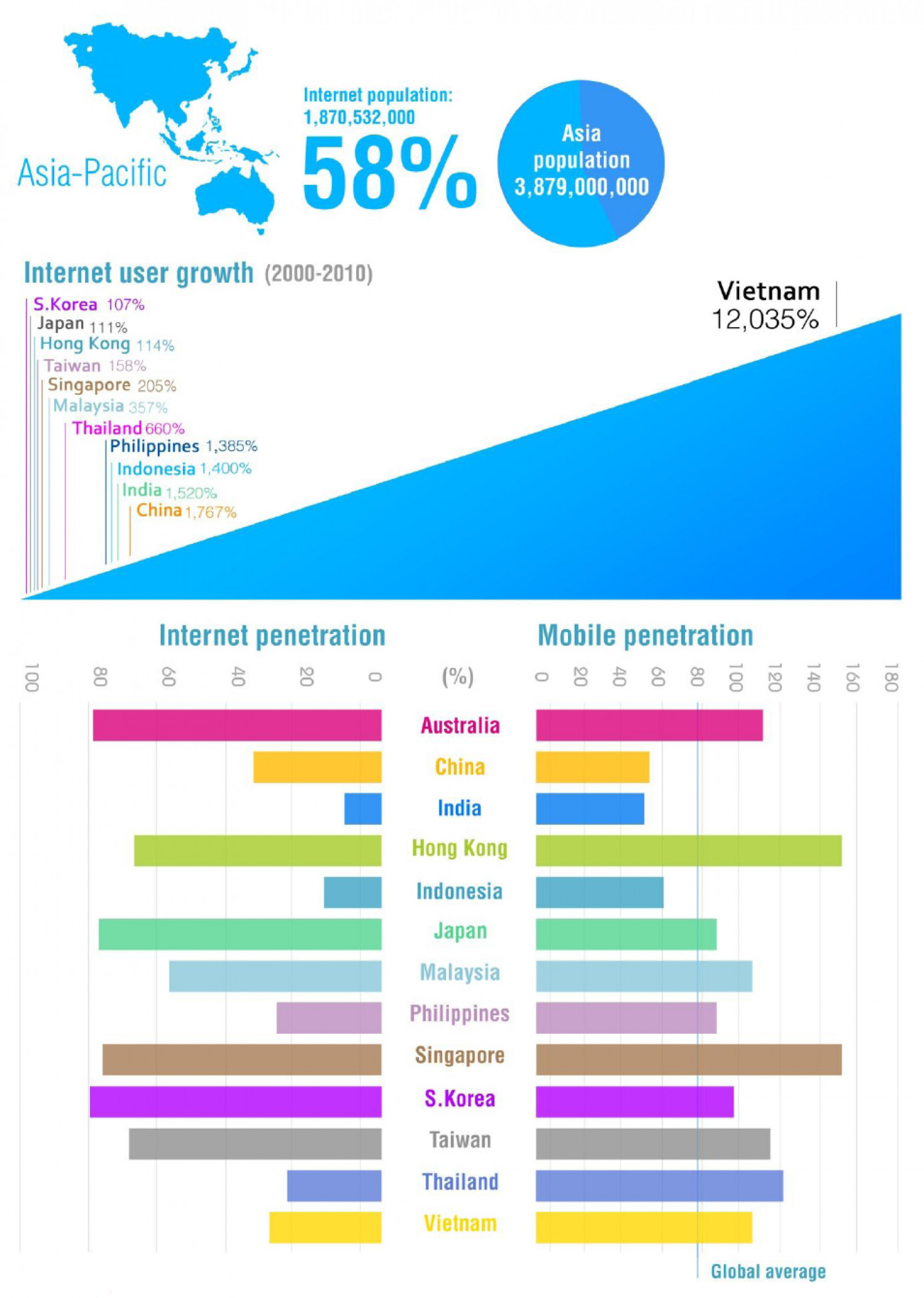 Internet Usage In Asia Pacific Infographic