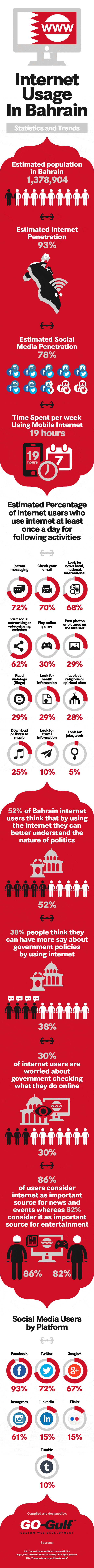 Internet Usage in Bahrain Infographic