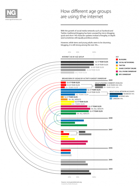 Internet Use Across Age Groups Infographic