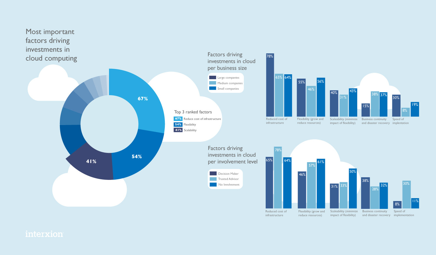 Interxion Cloud Survey 2011 Infographic