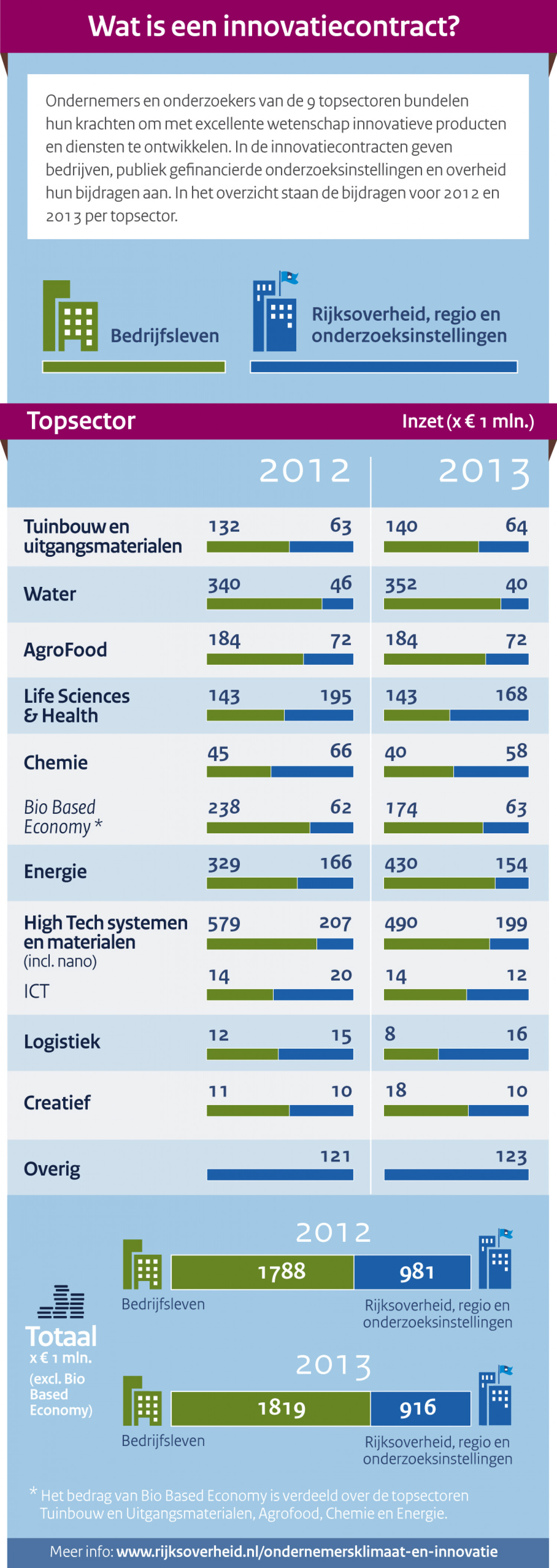 Investing in top sectors (in Dutch) Infographic