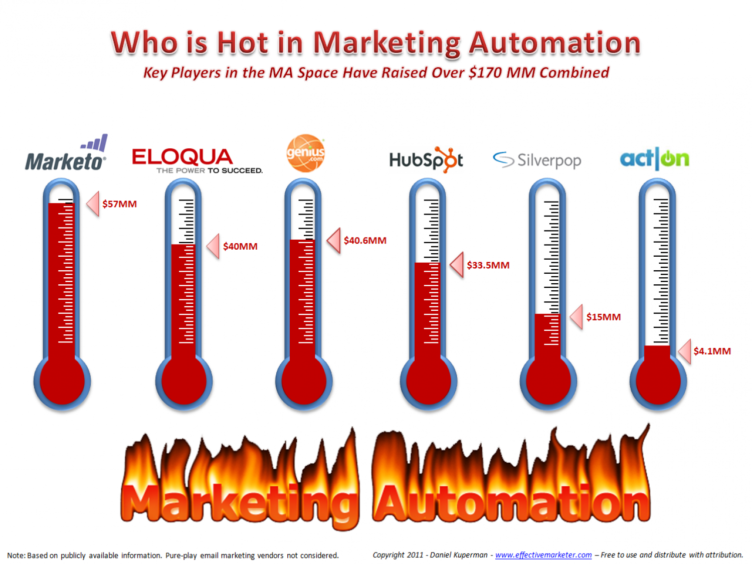 Investment in Marketing Automation Infographic