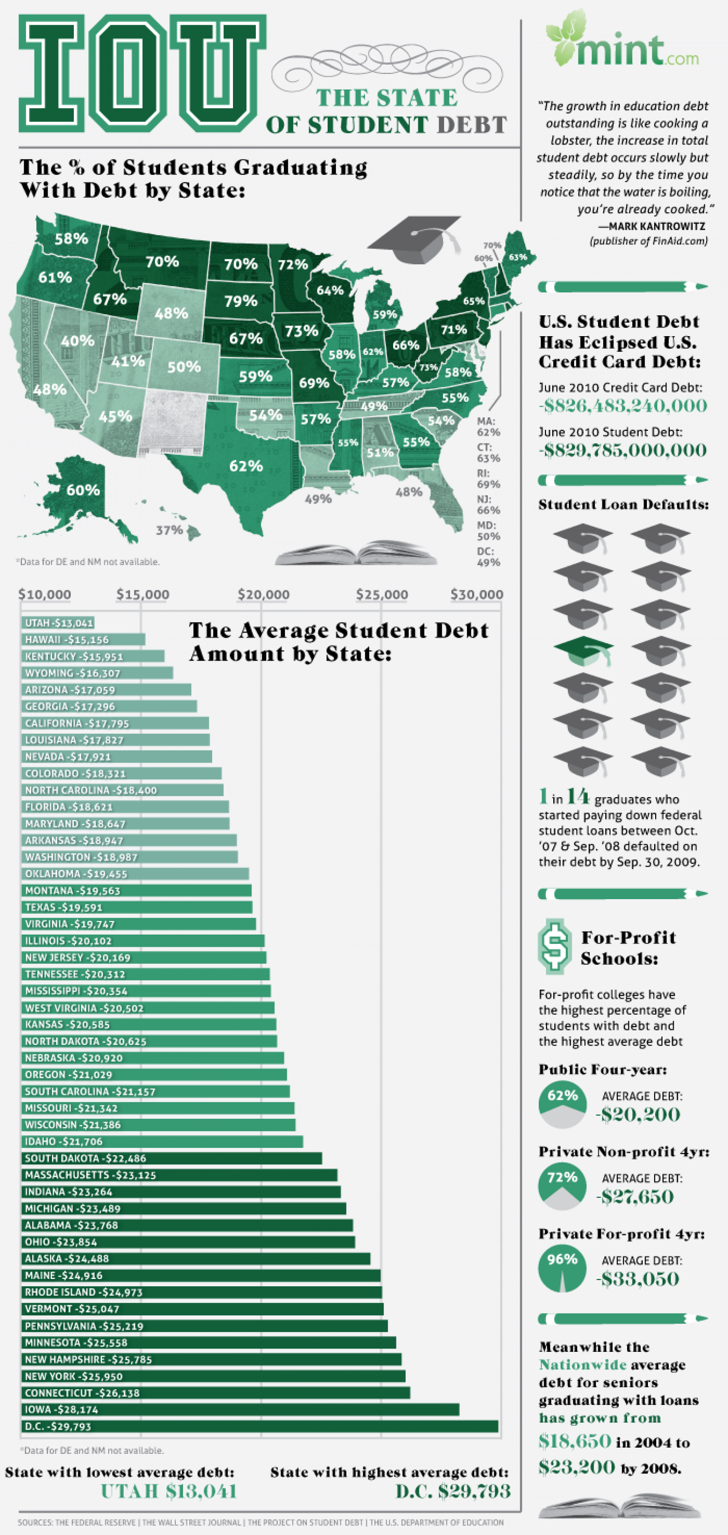 IOU: The State of Student Debt Infographic